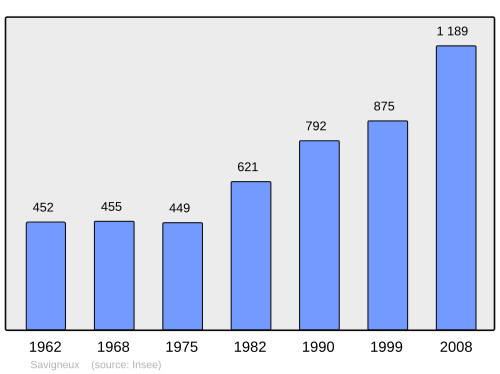 Fayl:Population - Municipality code 01398.svg