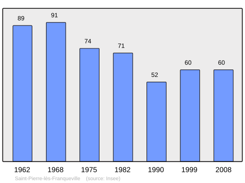 Fayl:Population - Municipality code 02688.svg