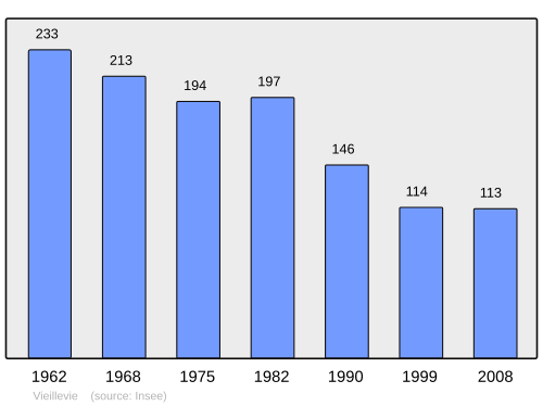 Fayl:Population - Municipality code 15260.svg