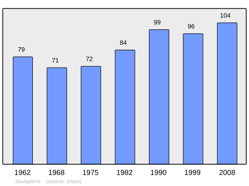 Fayl:Population - Municipality code 26343.svg