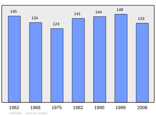 Fayl:Population - Municipality code 28197.svg