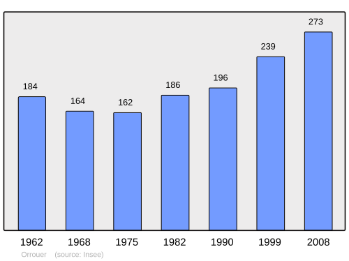 Fayl:Population - Municipality code 28290.svg