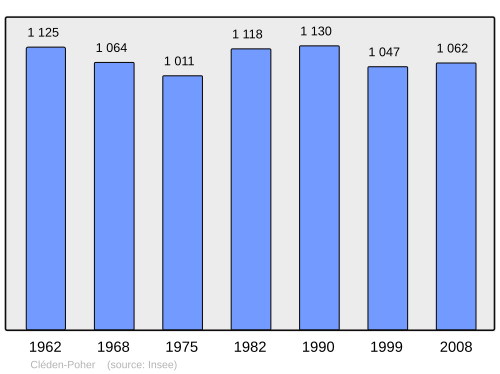 Fayl:Population - Municipality code 29029.svg