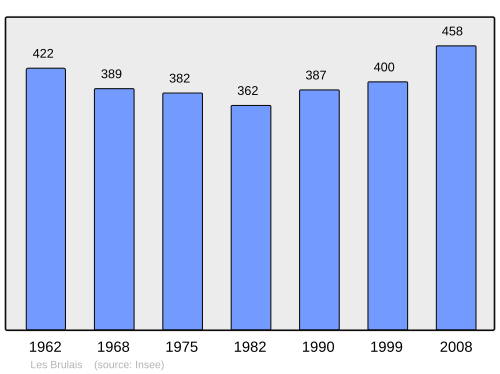 Fayl:Population - Municipality code 35046.svg