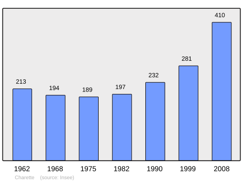 Fayl:Population - Municipality code 38083.svg