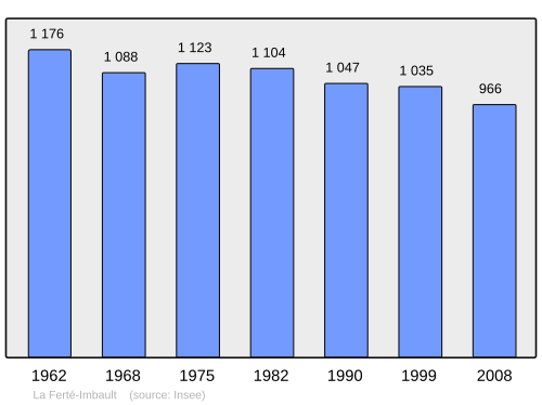 Fayl:Population - Municipality code 41084.svg