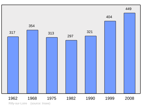 Fayl:Population - Municipality code 41189.svg