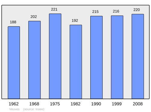 Fayl:Population - Municipality code 41272.svg