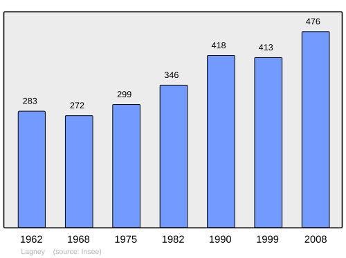 Fayl:Population - Municipality code 54288.svg
