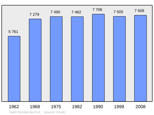 Fayl:Population - Municipality code 54483.svg