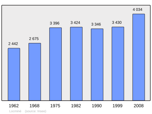 Fayl:Population - Municipality code 56117.svg