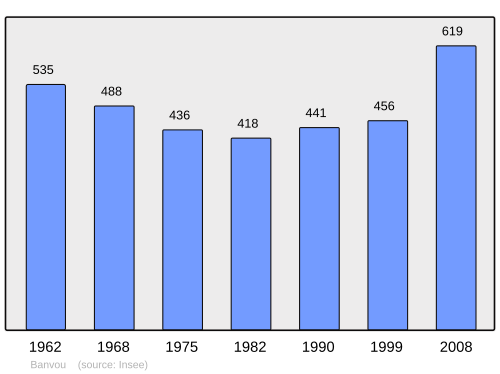 Fayl:Population - Municipality code 61024.svg