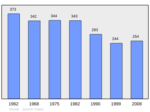 Fayl:Population - Municipality code 63264.svg