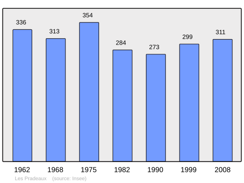 Fayl:Population - Municipality code 63287.svg