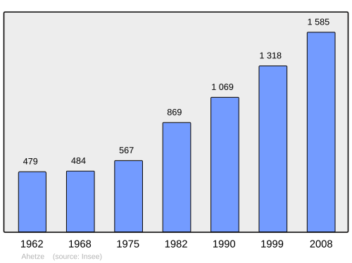 Fayl:Population - Municipality code 64009.svg