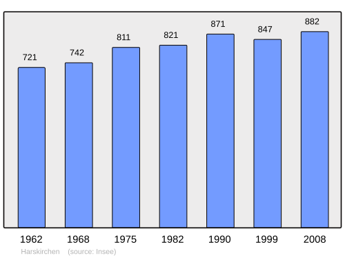 Fayl:Population - Municipality code 67183.svg