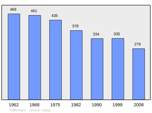 Fayl:Population - Municipality code 67491.svg