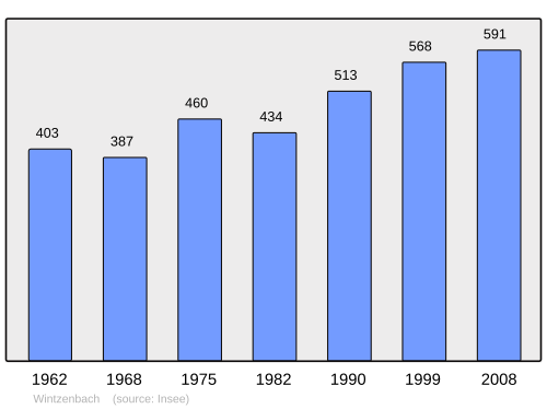 Fayl:Population - Municipality code 67541.svg