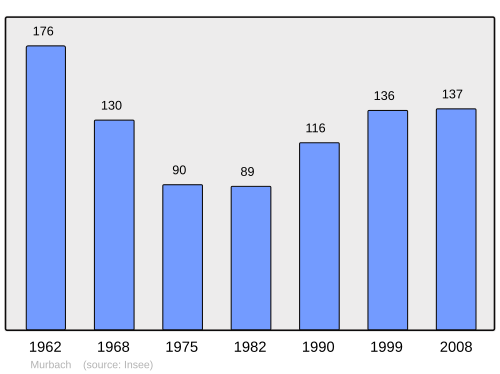 Fayl:Population - Municipality code 68229.svg