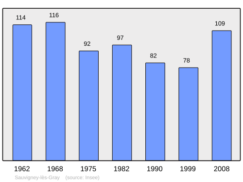 Fayl:Population - Municipality code 70479.svg