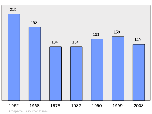 Fayl:Population - Municipality code 71087.svg