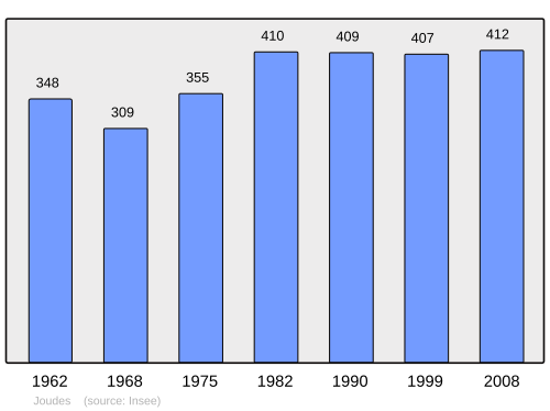Fayl:Population - Municipality code 71243.svg