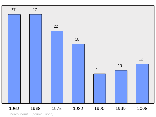 Fayl:Population - Municipality code 80528.svg
