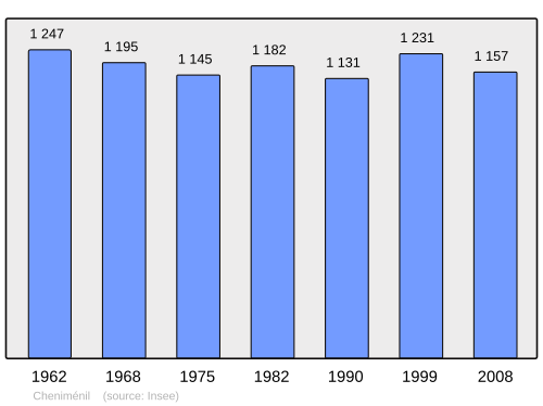 Fayl:Population - Municipality code 88101.svg