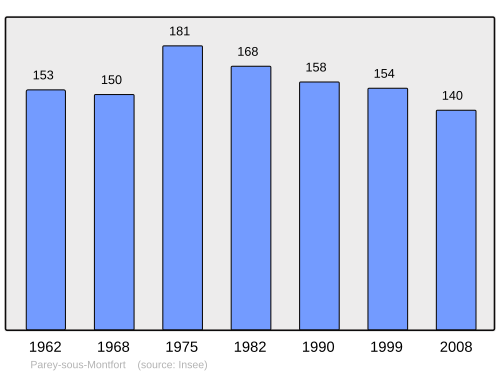 Fayl:Population - Municipality code 88343.svg