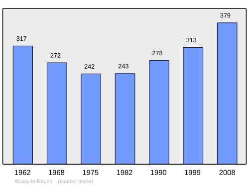 Fayl:Population - Municipality code 89060.svg