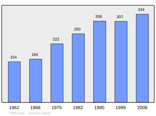 Fayl:Population - Municipality code 90077.svg