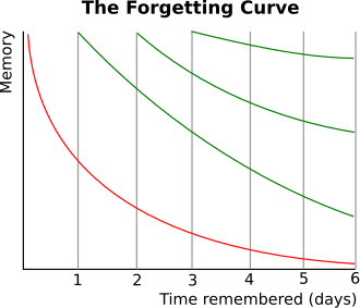 Fayl:ForgettingCurve.svg