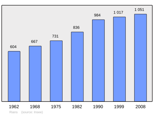Fayl:Population - Municipality code 18194.svg