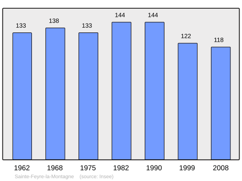 Fayl:Population - Municipality code 23194.svg