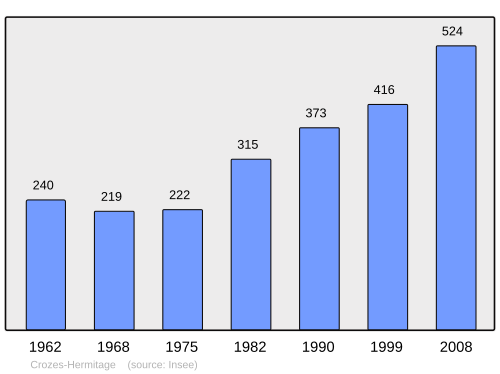 Fayl:Population - Municipality code 26110.svg