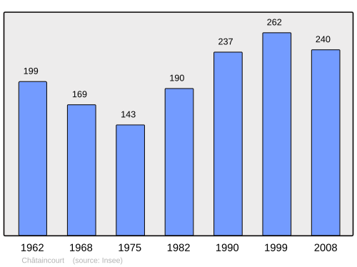 Fayl:Population - Municipality code 28087.svg