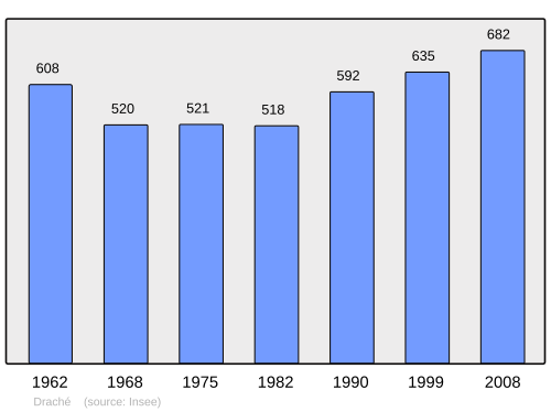 Fayl:Population - Municipality code 37098.svg
