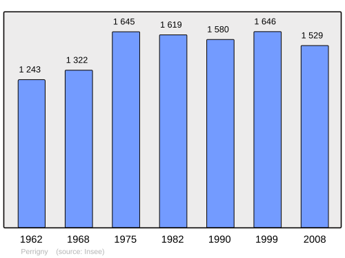 Fayl:Population - Municipality code 39411.svg