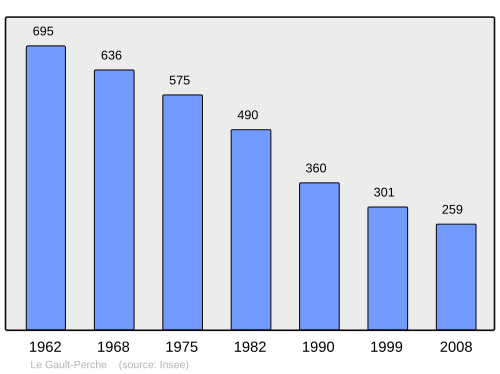 Fayl:Population - Municipality code 41096.svg