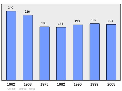 Fayl:Population - Municipality code 43044.svg