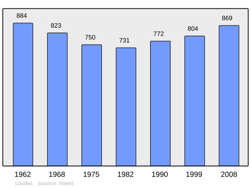 Fayl:Population - Municipality code 43124.svg