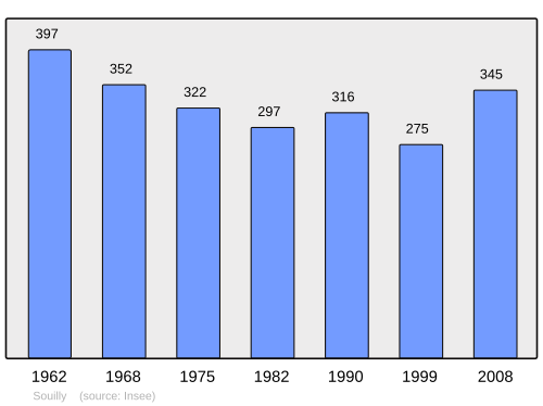 Fayl:Population - Municipality code 55498.svg