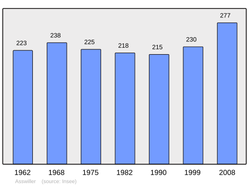 Fayl:Population - Municipality code 67013.svg
