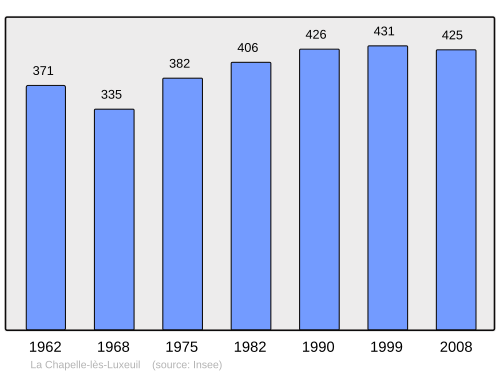 Fayl:Population - Municipality code 70128.svg