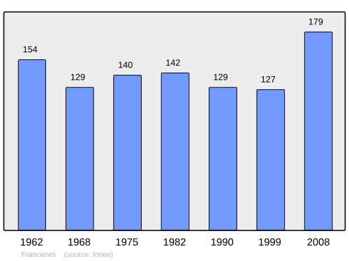 Fayl:Population - Municipality code 80344.svg