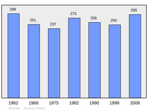 Fayl:Population - Municipality code 89057.svg