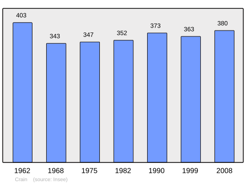 Fayl:Population - Municipality code 89129.svg