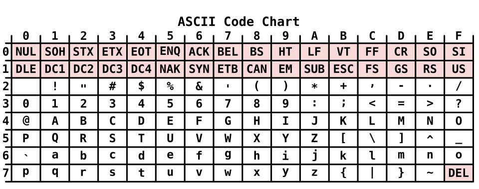 Fayl:ASCII Code Chart.svg