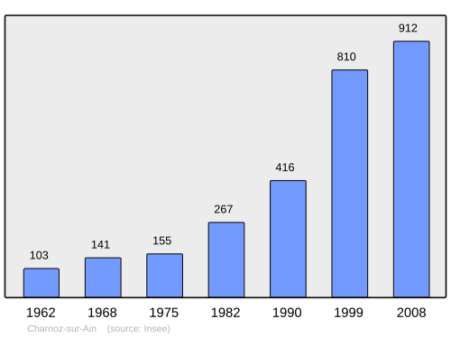 Fayl:Population - Municipality code 01088.svg