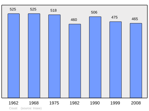 Fayl:Population - Municipality code 18076.svg